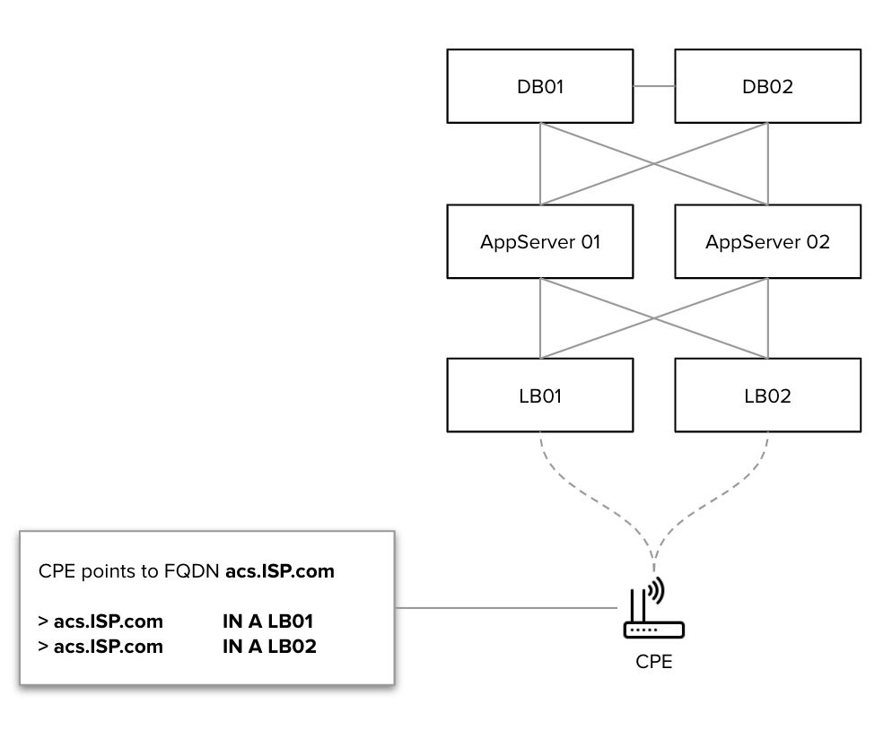 dev-mgmt-HA-architecture2.png