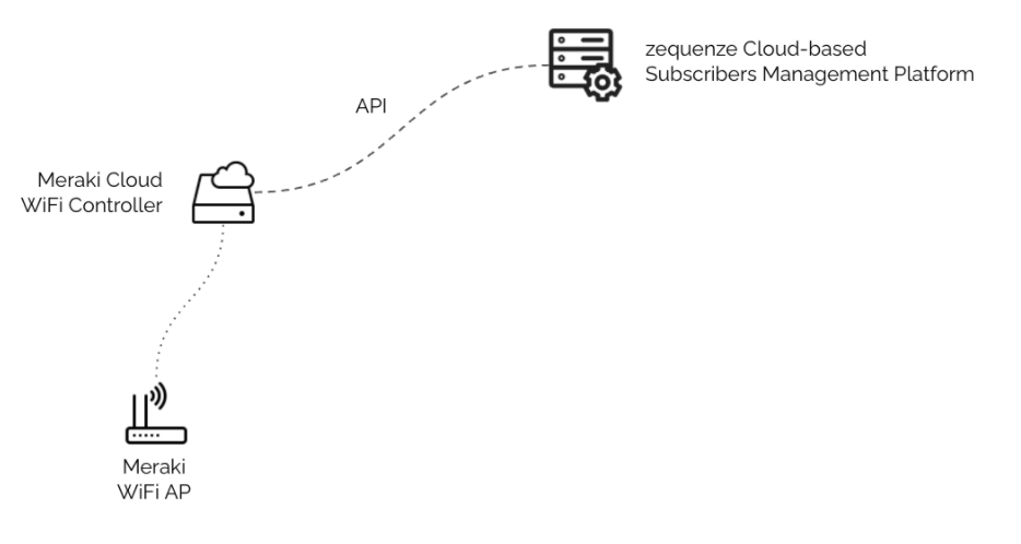 meraki-architecture.png